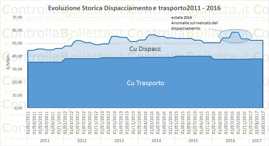 Grafico evoluzione storica dispacciamento e trasporto 2011-2016 con anomalia mercato estate 2016 Grafico evoluzione storica dispacciamento e trasporto 2011-2016 con anomalia mercato estate 2016