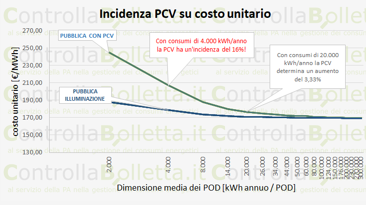 Grafico incidenza PCV costo unitario pubblica illuminazione vs consumo annuale kWh Grafico incidenza PCV costo unitario pubblica illuminazione vs consumo annuale kWh