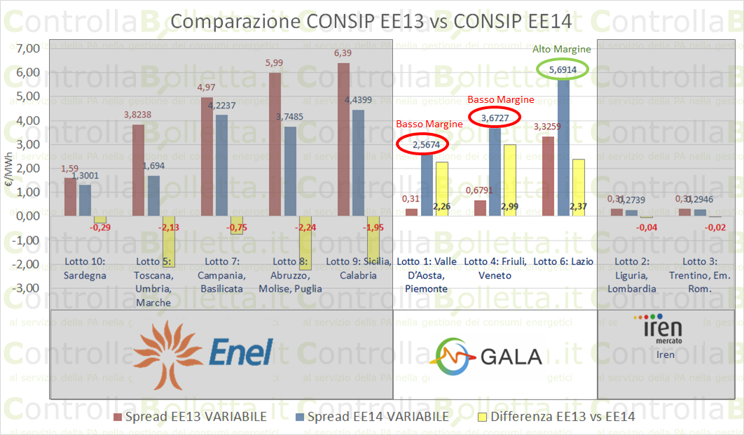 Grafico comparativo spread Consip EE13 vs EE14 per regioni italiane, evidenziando marginalità Lazio