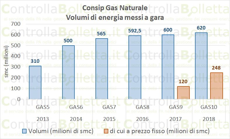 Grafico Consip gas naturale con volumi di energia messi a gara dal 2013 al 2018, suddivisi per lotti GAS