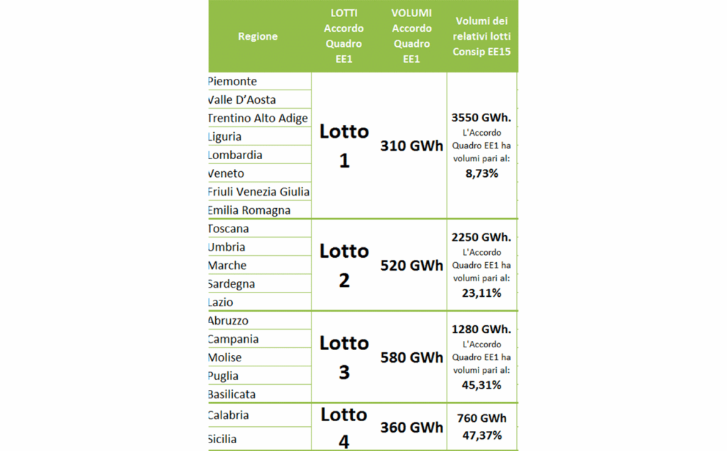 Accordo Quadro EE1: la soluzione Consip al problema Salvaguardia