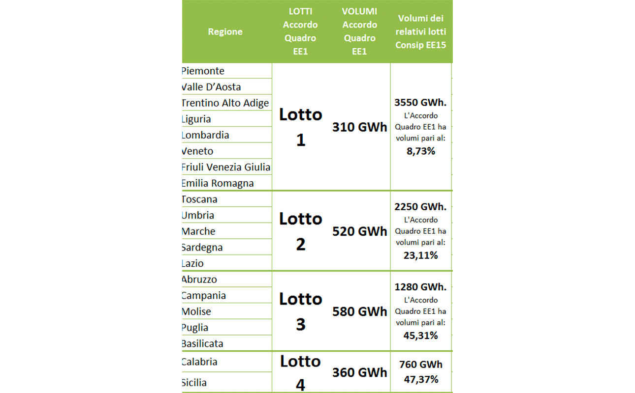 Accordo Quadro EE1: la soluzione Consip al problema Salvaguardia