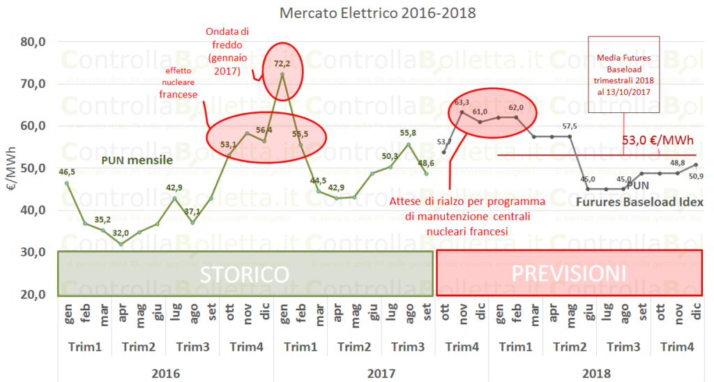 Spinte rialziste sui mercati energetici