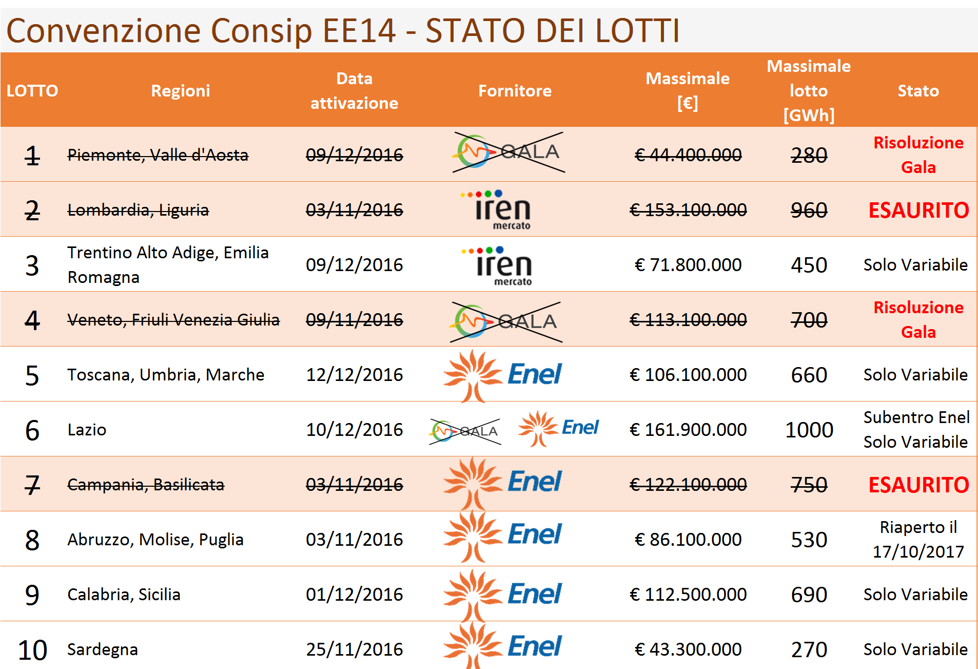 Tabella Convenzione Consip EE14 stato lotti rinnovabili 2016 con regioni, fornitori, importi e potenza massima Tabella Convenzione Consip EE14 stato lotti rinnovabili 2016 con regioni, fornitori, importi e potenza massima