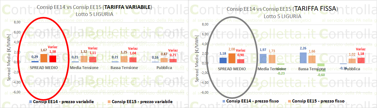 Grafico comparativo spread medio Consip EE14 vs EE15 Liguria tariffe variabile e fissa con variazioni €/MWh