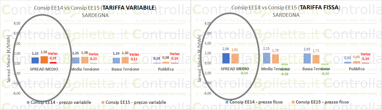 Confronto spreads Consip EE14 vs EE15 Sardegna: tariffe variabili e fisse per diverse fasce tensione