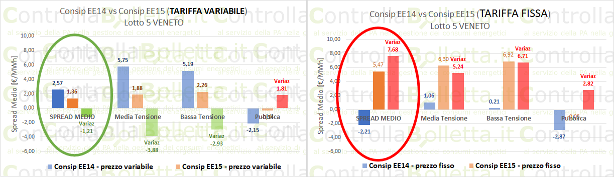 Confronto tariffe variabili e fisse Consip EE14 vs EE15 Veneto con spread medio, tensione e pubblica illuminazione