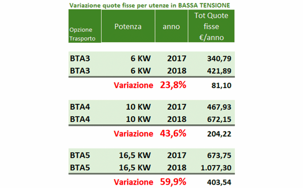 Riforma degli Oneri di Sistema: occhio alle quote fisse e alle potenze contrattuali