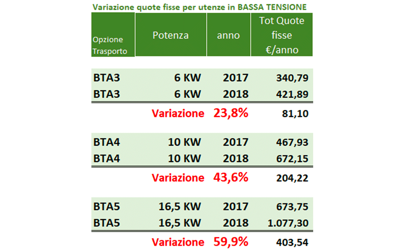 Riforma degli Oneri di Sistema: occhio alle quote fisse e alle potenze contrattuali