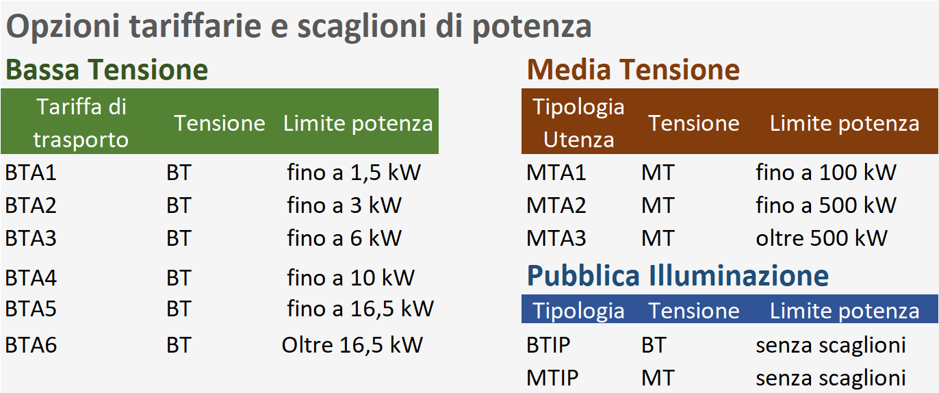 Tabella tariffe trasporto energia bassa media tensione e pubblica illuminazione con limiti potenza kW Tabella tariffe trasporto energia bassa media tensione e pubblica illuminazione con limiti potenza kW