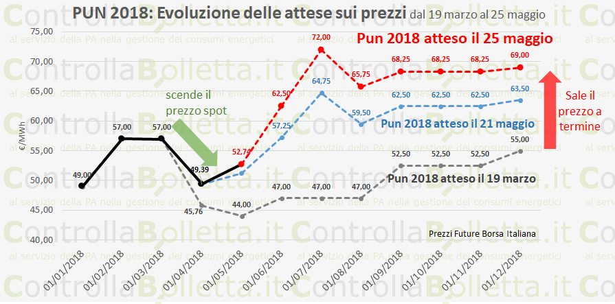 Consip EE15: Fornitura energia a prezzo fisso? No Grazie
