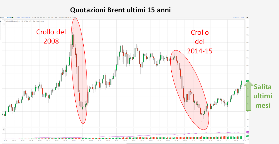 Grafico quotazioni Brent ultimi 15 anni con crolli 2008 e 2014-15, mostra recente salita prezzi petrolio Grafico quotazioni Brent ultimi 15 anni con crolli 2008 e 2014-15, mostra recente salita prezzi petrolio