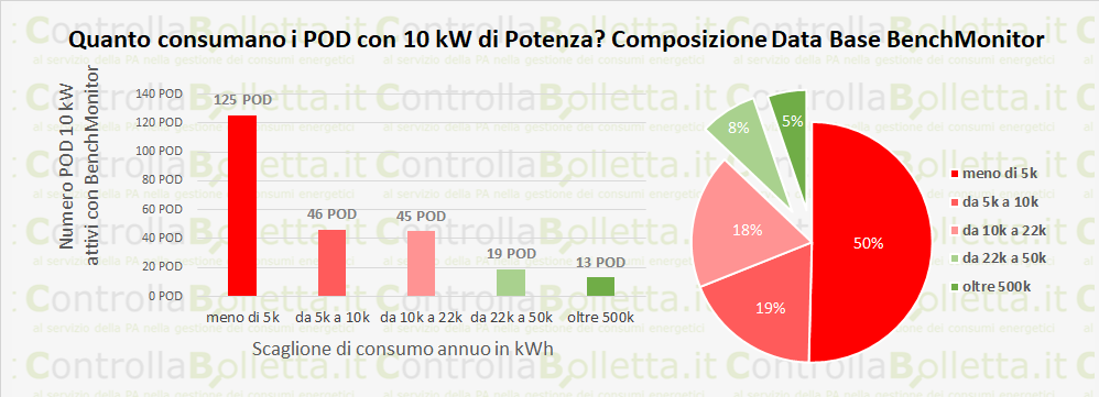 Grafico consumi POD 10 kW: distribuzione utenze per scaglioni kWh/anno, 50% sotto 5k, 87% sotto 22k