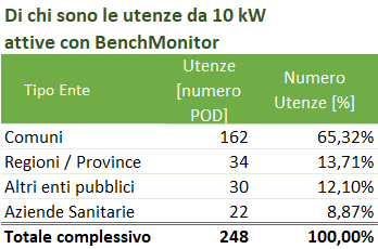 Tabella utenze 10 kW da BenchMonitor: 162 comuni (65,32%), 34 regioni (13,71%), 30 altri enti (12,10%), 22 sanitarie (8,87%)