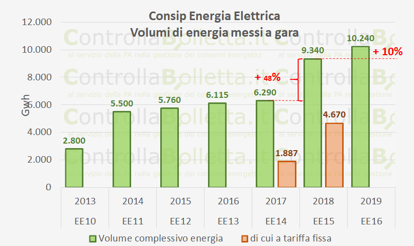 grafico quantitativi consip EE16