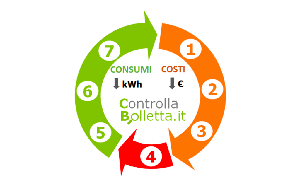 Come razionalizzare la spesa energetica nella PA