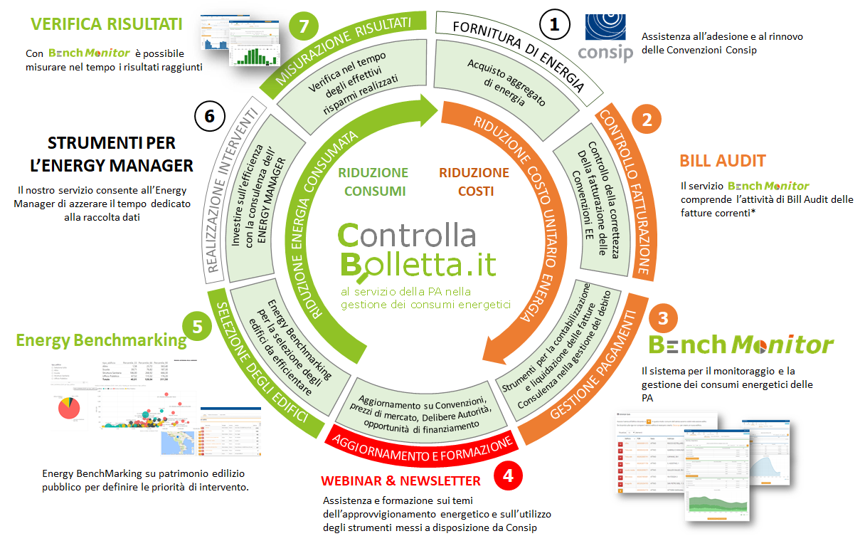 Schema circolare dei servizi BenchMonitor per la gestione energetica: fornitura, bill audit, monitoraggio consumi e…
