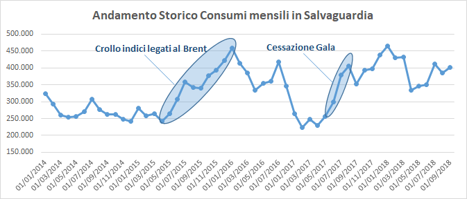 Grafico storico consumi mensili in Salvaguardia con evidenza di crollo indici legali Brent e cessazione Gala Grafico storico consumi mensili in Salvaguardia con evidenza di crollo indici legali Brent e cessazione Gala