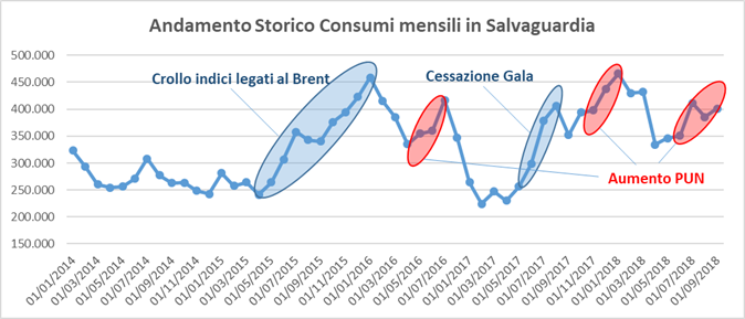Grafico storico consumi mensili salvaguardia 2014-2018 con evidenziazione aumenti PUN e crollo indici legali Brent Grafico storico consumi mensili salvaguardia 2014-2018 con evidenziazione aumenti PUN e crollo indici legali Brent