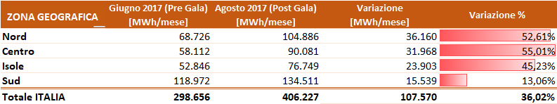 Tabella consumi energia elettrica Salvaguardia giugno agosto 2017 per zona geografica Italia con variazioni percentuali Tabella consumi energia elettrica Salvaguardia giugno agosto 2017 per zona geografica Italia con variazioni percentuali