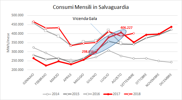 Grafico consumi mensili energia elettrica al dettaglio in Salvaguardia 2014-2018, con picco luglio agosto 2017 Grafico consumi mensili energia elettrica al dettaglio in Salvaguardia 2014-2018, con picco luglio agosto 2017
