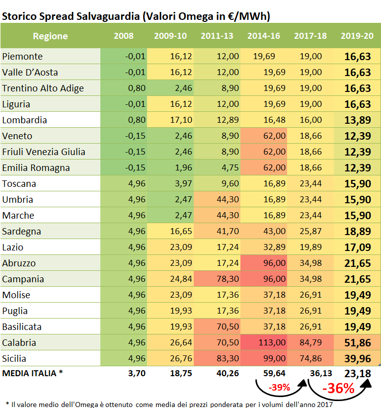 Tabella storica spread Salvaguardia Valori Omega €/MWh per regione italiana 2008-2020