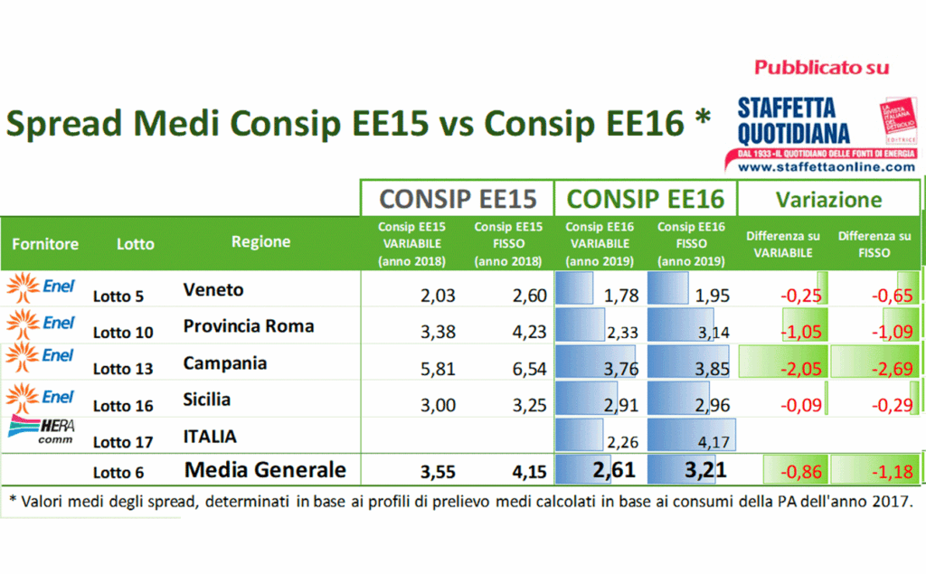 Consip EE16 al via! Spread in calo ma non per tutti