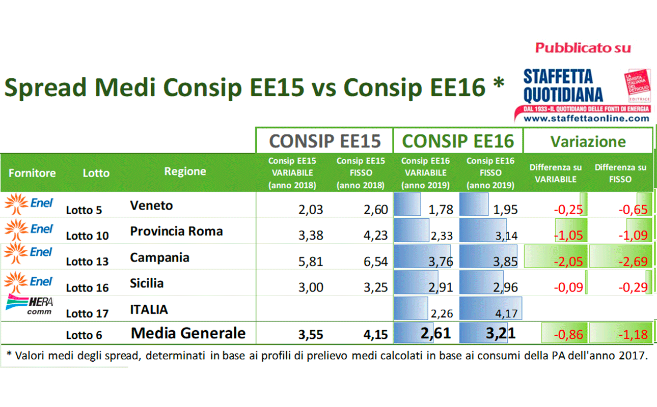 Consip EE16 al via! Spread in calo ma non per tutti