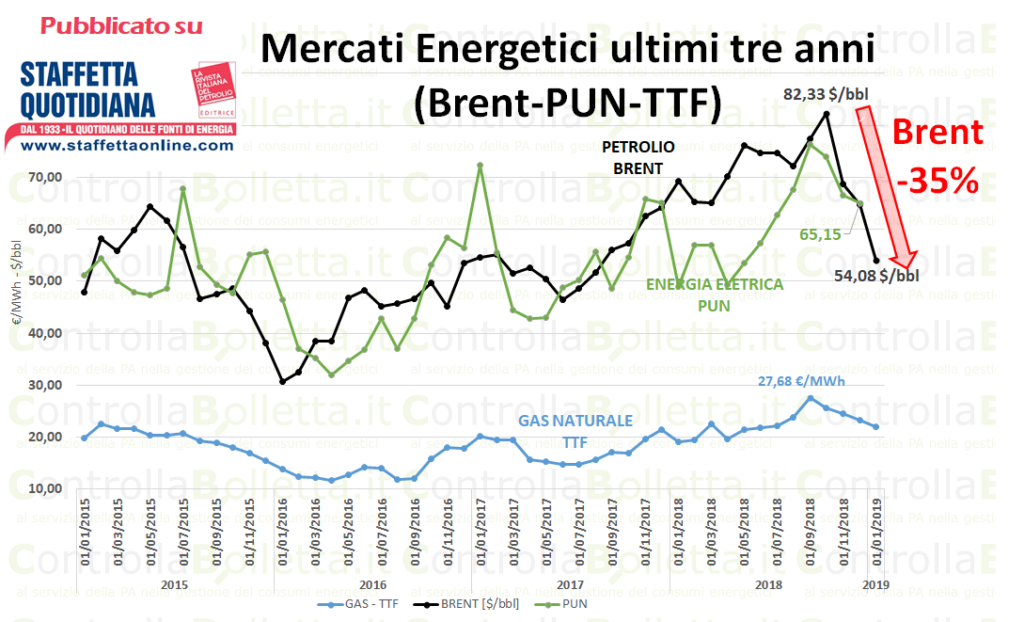 Il crollo del Brent sgonfierà il mercato elettrico?