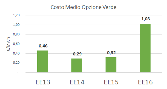 Grafico costo medio Opzione Verde in €/MWh: EE13 0,46, EE14 0,29, EE15 0,32, EE16 1,03 Grafico costo medio Opzione Verde in €/MWh: EE13 0,46, EE14 0,29, EE15 0,32, EE16 1,03