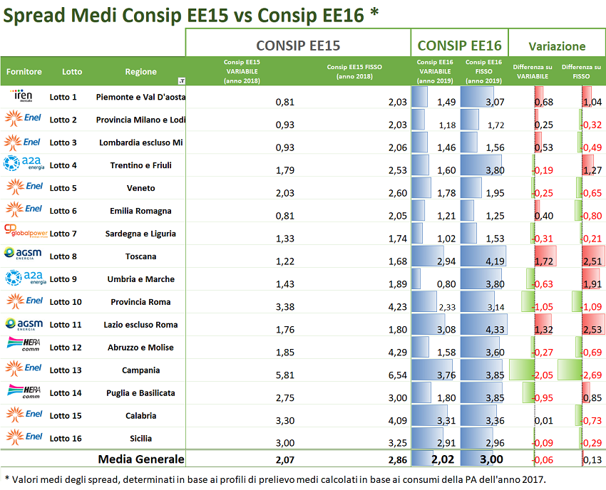 Tabella comparativa spread Medi Consip EE15 vs EE16 per 16 lotti regionali italiani con variazioni di prezzo Tabella comparativa spread Medi Consip EE15 vs EE16 per 16 lotti regionali italiani con variazioni di prezzo
