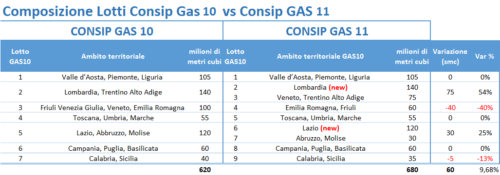 Tabella comparativa Consip Gas 10 vs Gas 11: composizione lotti territoriali e variazioni di metri cubi