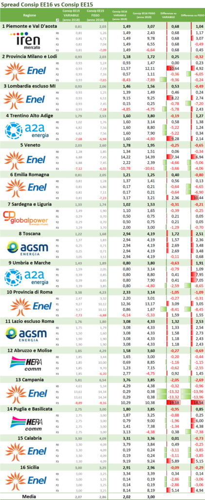 Tabella comparativa spread Consip EE16 vs EE15 per gestori energia italiana con dati regionali e variazioni percentuali Tabella comparativa spread Consip EE16 vs EE15 per gestori energia italiana con dati regionali e variazioni percentuali