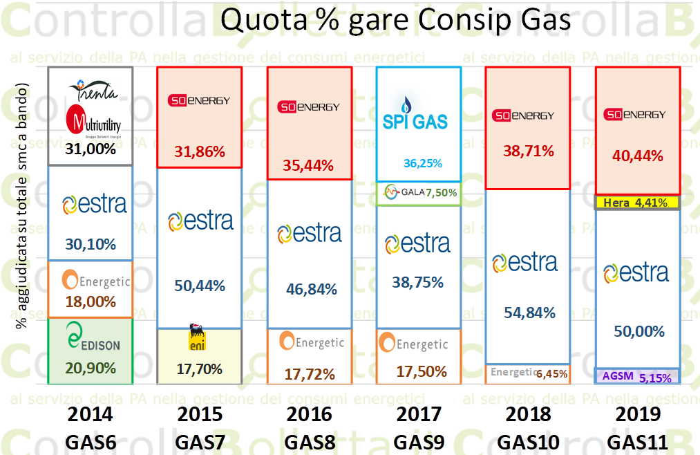 Quota percentuale gare Consip Gas 2014-2019: distribuzione volumi fornitori SO Energy, Estra, Energetic, Hera
