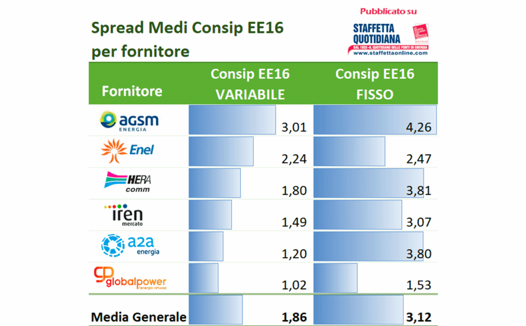 Analisi dei prezzi Consip Energia Elettrica 16