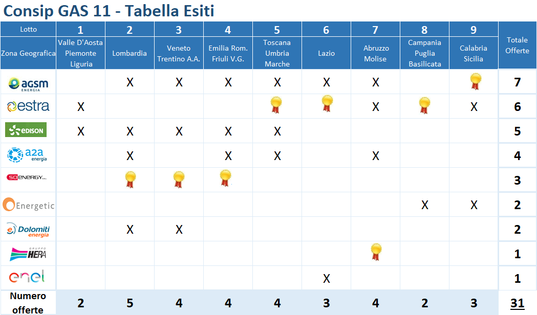 Tabella Consip GAS 11 con 31 offerte di 9 operatori energetici distribuiti nelle 9 zone geografiche italiane