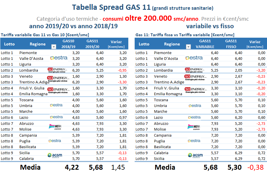 tabella spread ospedali
