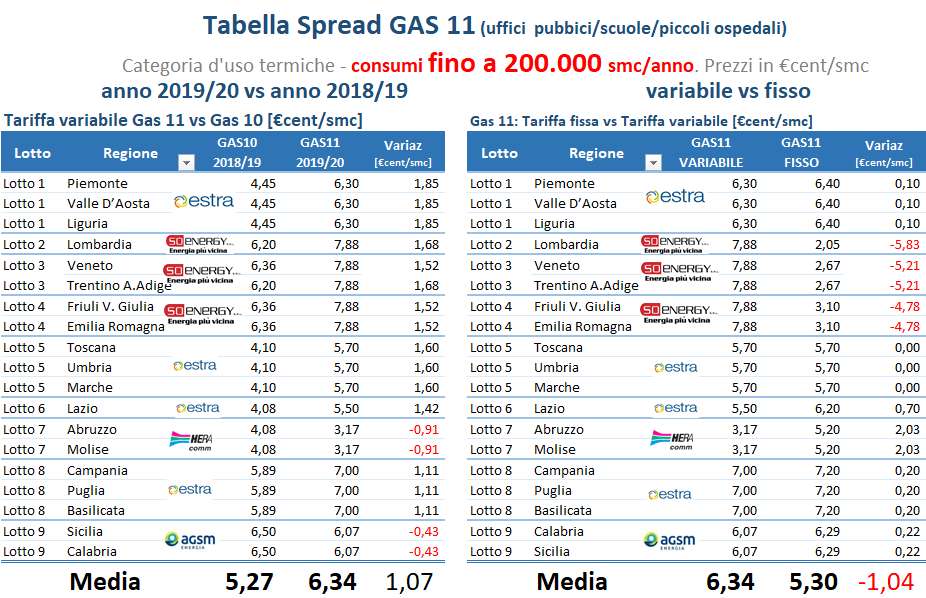 tabella spread uffici