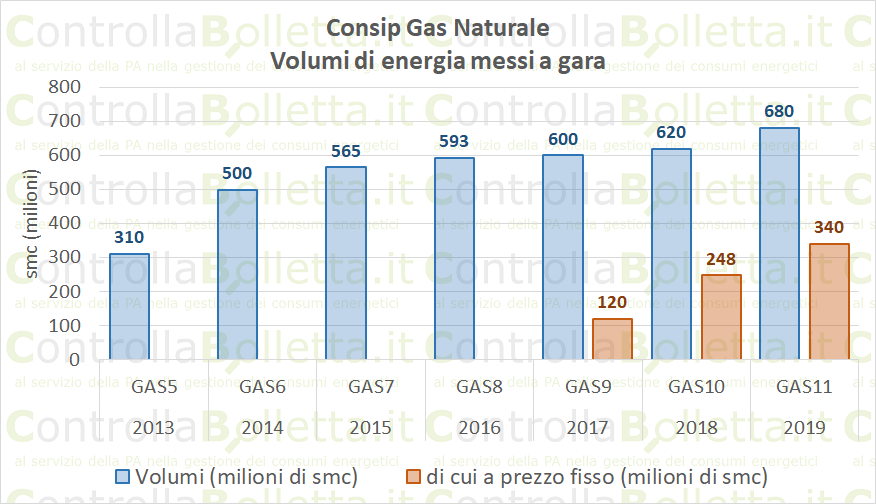 Grafico volumi gas naturale Consip GAS 5-11 2013-2019 milioni smc con prezzi fissi