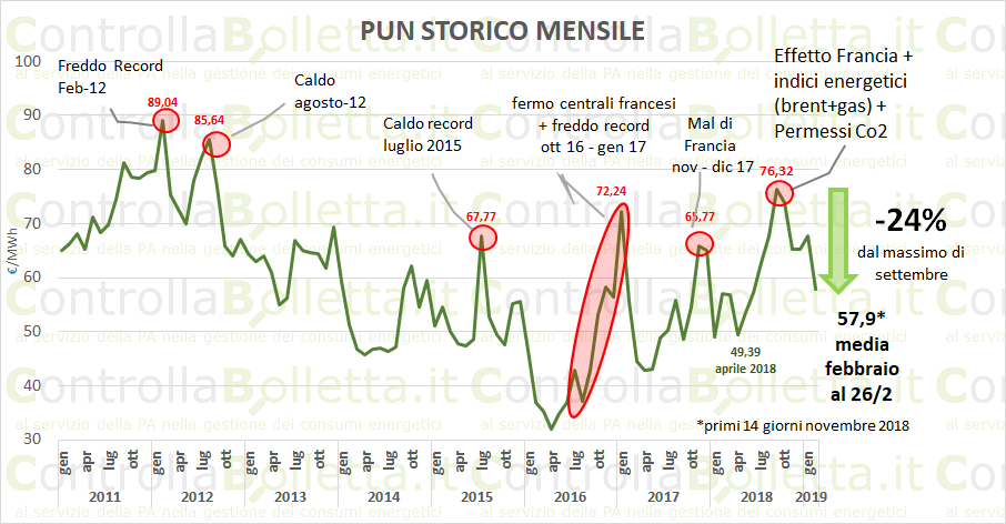 Grafico PUN storico mensile 2011-2019 con volatilità prezzi energia e picchi record febbraio e luglio, calo -24% settembre
