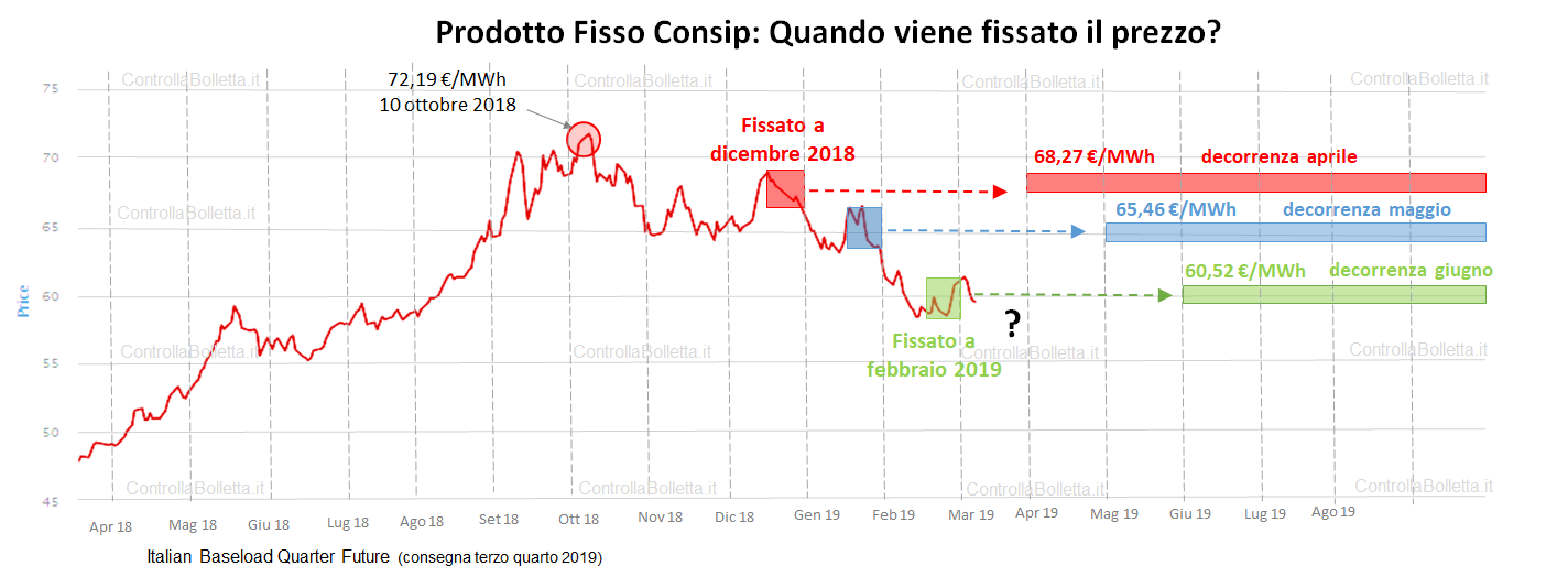 Grafico prezzi elettrici FISSO Consip con fissazione a dicembre 2018, febbraio 2019 e decorrenze aprile, maggio, giugno 2019