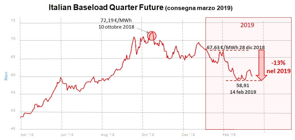 Grafico prezzi future baseload italiano Q1 2019 con trend calo 13% da ottobre 2018 a febbraio 2019