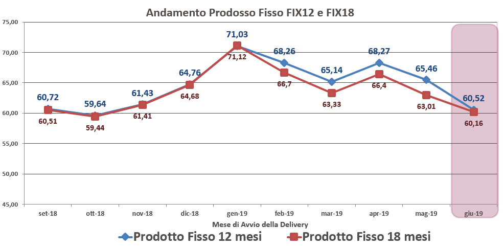 Grafico andamento prezzi fissi luce e gas FIX12 e FIX18 da settembre 2018 a giugno 2019