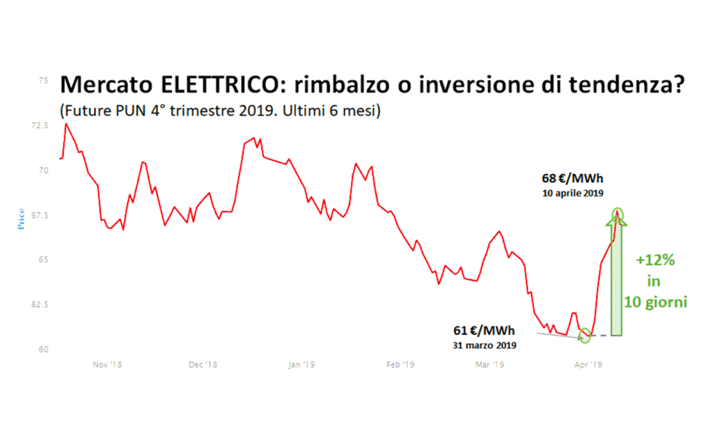 Mercati Energetici ad un punto di svolta