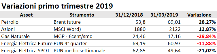 mercati energetici variazioni primo trimestre