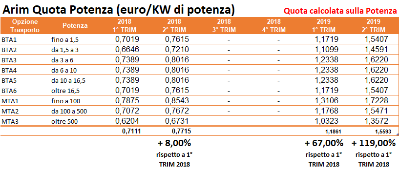 Tabella Arim Quota Potenza 2018-2019 in euro/kW con incrementi trimestrali fino al 120% Tabella Arim Quota Potenza 2018-2019 in euro/kW con incrementi trimestrali fino al 120%