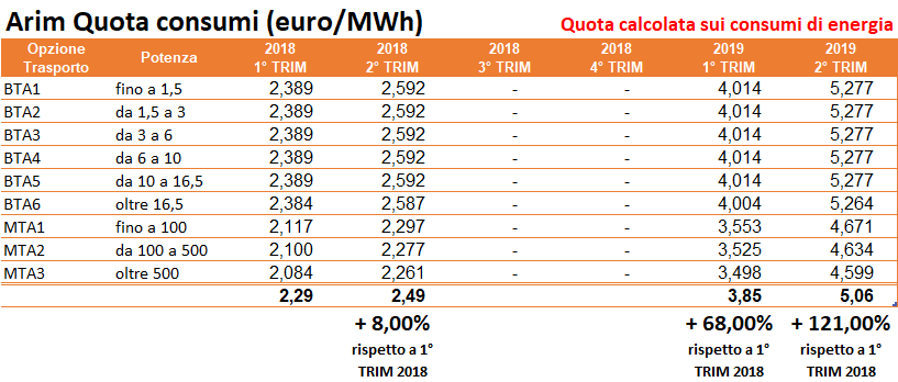 Tabella Arim quota consumi energia euro/MWh 2018-2019 con aumenti percentuali trimestri BTA MTA trasporto Tabella Arim quota consumi energia euro/MWh 2018-2019 con aumenti percentuali trimestri BTA MTA trasporto