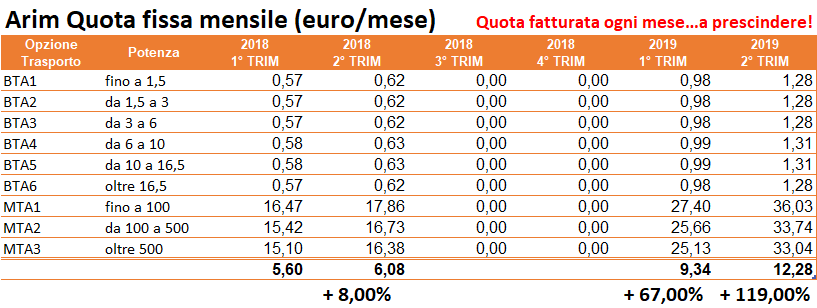 Tabella Arim quota fissa mensile 2018-2019 per trasporto rifiuti con aumenti fino al 120% Tabella Arim quota fissa mensile 2018-2019 per trasporto rifiuti con aumenti fino al 120%