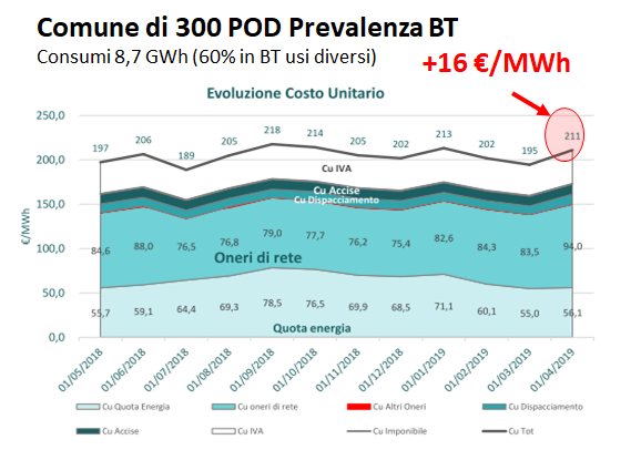 Grafico evoluzione costo unitario bolletta elettrica Comune 300 POD Prevalenza BT con aumento +16 €/MWh oneri di rete Grafico evoluzione costo unitario bolletta elettrica Comune 300 POD Prevalenza BT con aumento +16 €/MWh oneri di rete