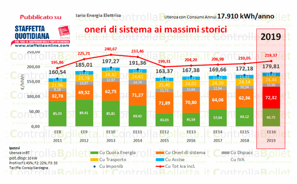 Oneri di Sistema ai massimi storici